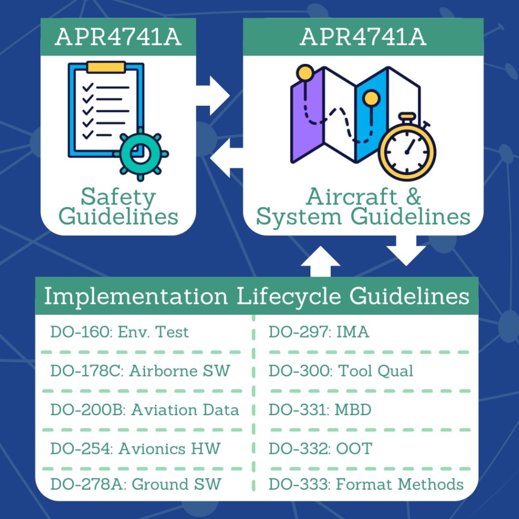 This image portrays a chart showing how APR4741A interacts with compliance standards for aerospace.