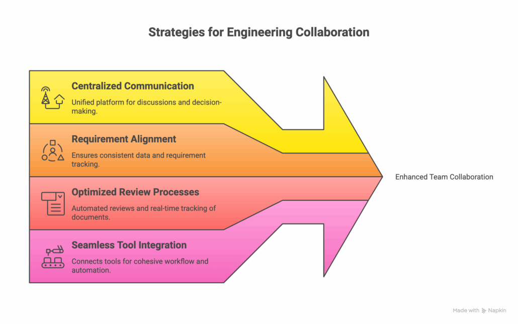 Colorful flow chart listing out the actionable strategies for engineering collaboration, including: centralized communication, aligning requirements with team goals, optimizing review processes, and integrating tools. 
