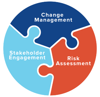 Change Impact Analysis (CIA)