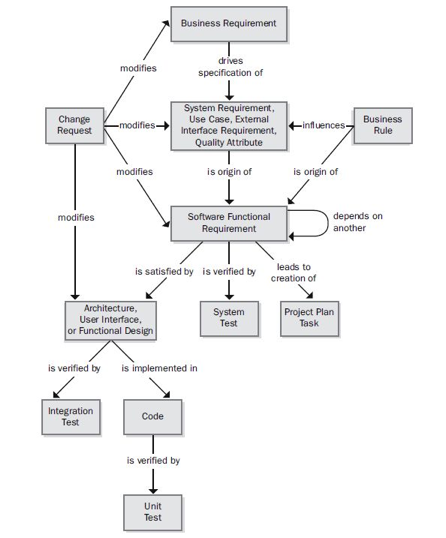 Some possible requirements traceability links.