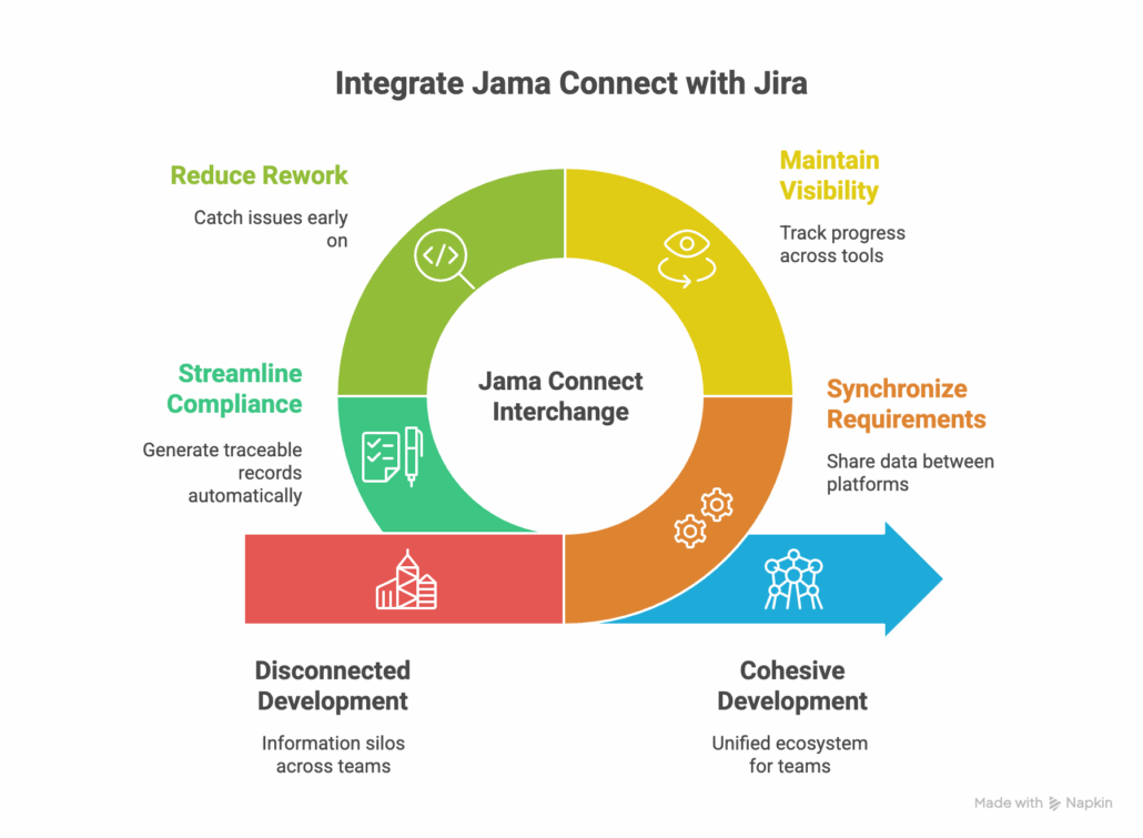 Colorful circle graph representing the successful process of using Jama Connect Interchange with Jira for requirements management, including reducing rework, maintaining visibility, synchronizing requirements, and streamlining compliance, all of which turns disconnected development into cohesive development.