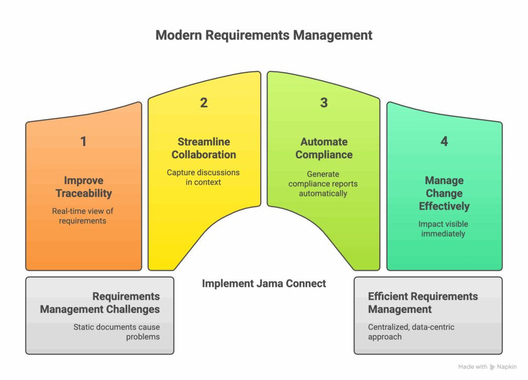 Graphic of a bridge with elements representing a bridge of modern requirements management - improve traceability, streamline collaboration, automate compliance, and manage change effectively - and how requirements management challenges become effective when you implement Jama Connect.