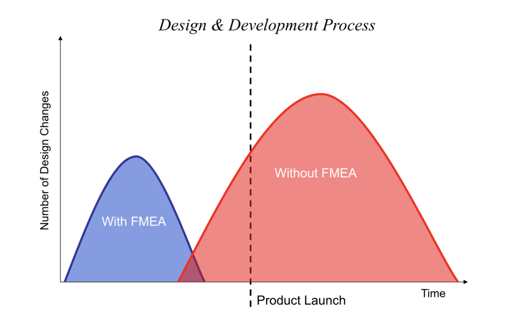 This image shows time over number graph with visuals that represent the FMEA Design and Development Process.
