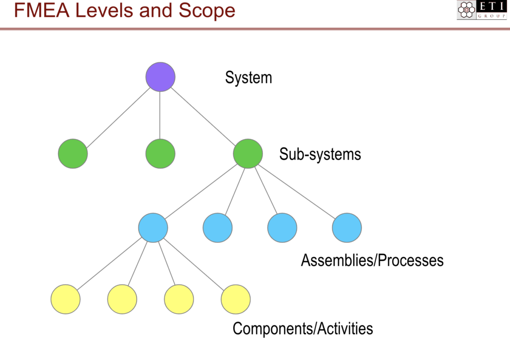 This image shows a graph with circles and lines which point out the different hierarchy of FMEA Levels and Scope.
