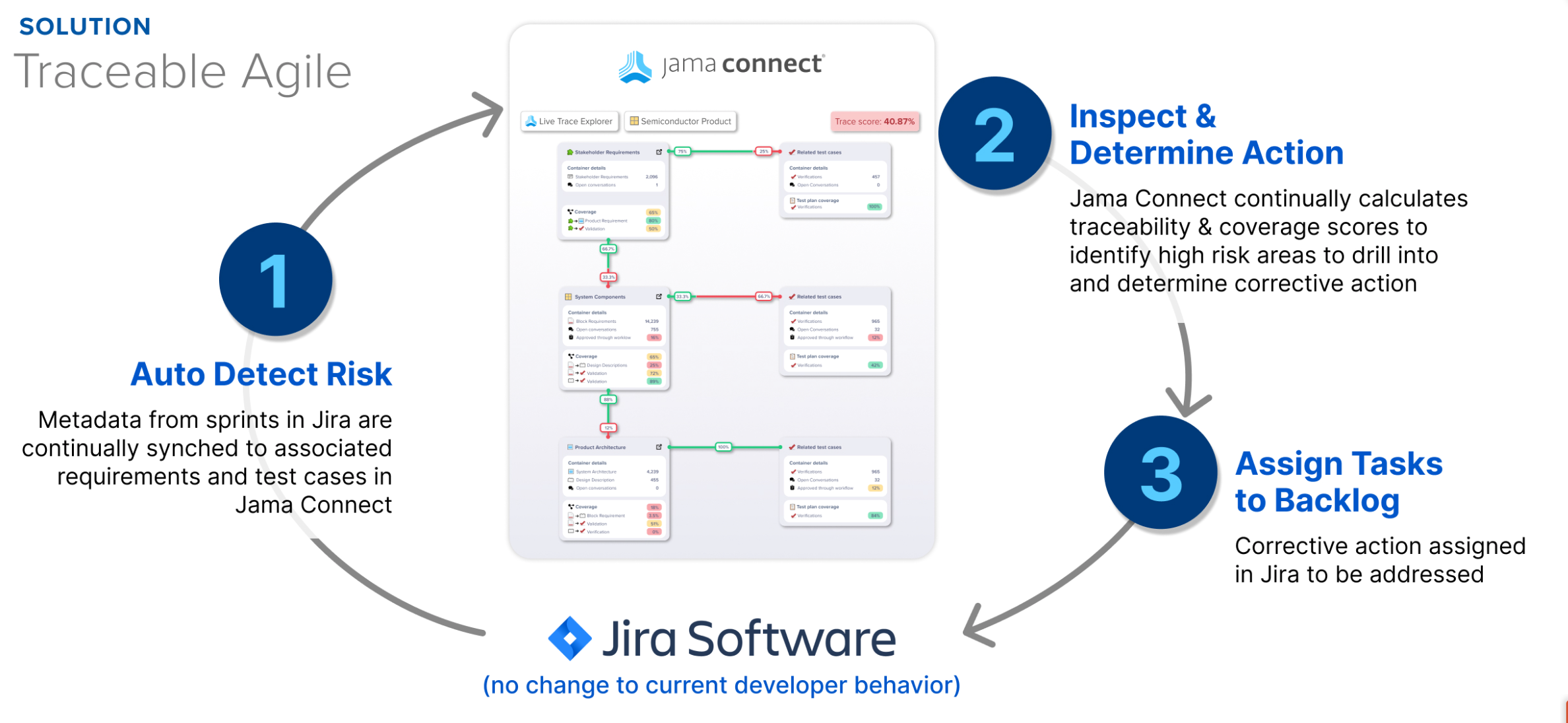 traceable agile software development