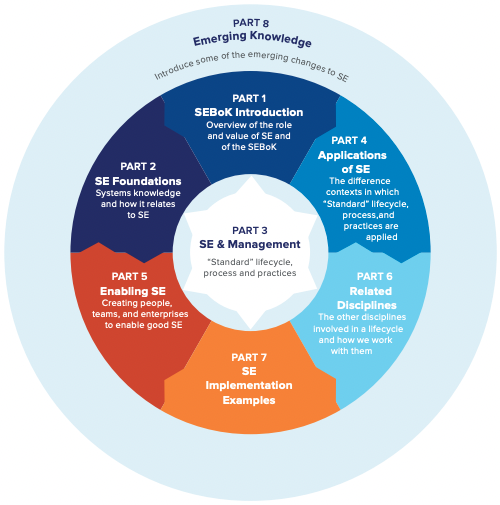 The eight parts of SEBoK