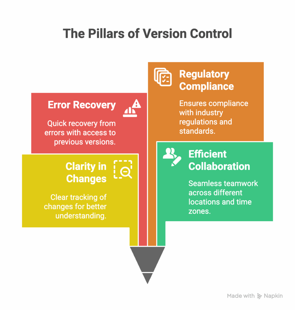 Four pillars of Version Control shown in an illustration of their parts making up the point of a pencil; error recovery, regulatory compliance, clarity in changes, efficient collaboratio.