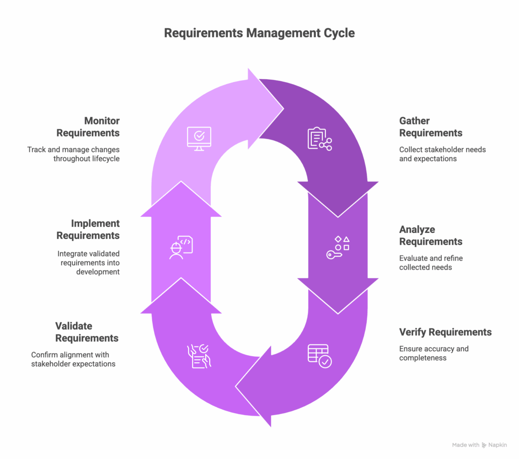 A cycle of the steps of requirements management, including Gather Requirements, Analyze Requirements, Verify Requirements, Validate Requirements, Implement Requirements, and Monitor Requirements.